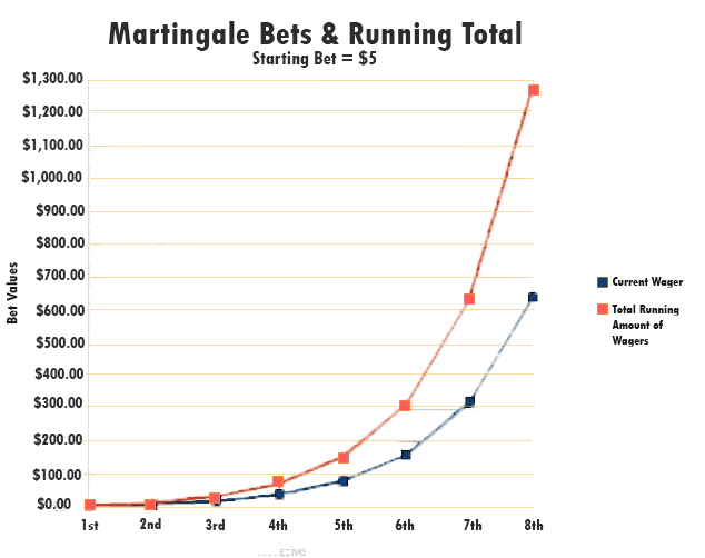 Martingale betting debunked def online betting cricket rate plans